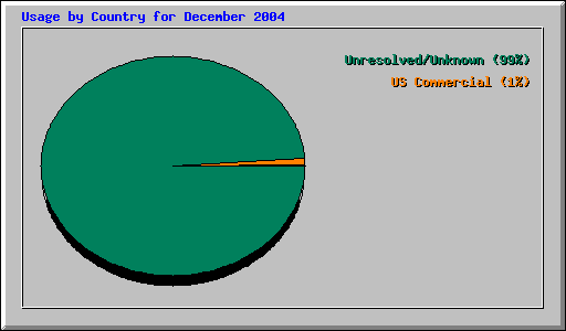 Usage by Country for December 2004
