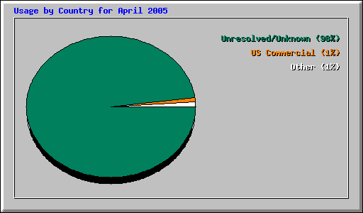 Usage by Country for April 2005