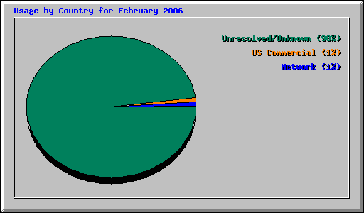 Usage by Country for February 2006