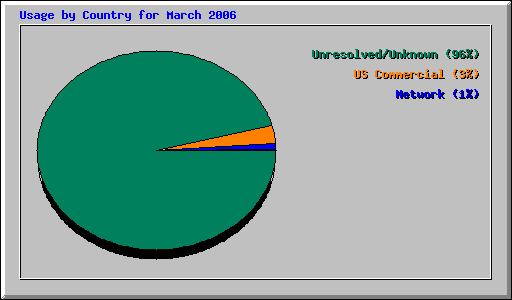 Usage by Country for March 2006