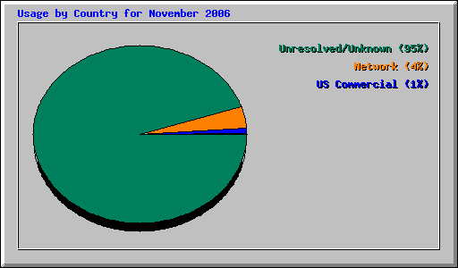 Usage by Country for November 2006