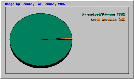 Usage by Country for January 2007