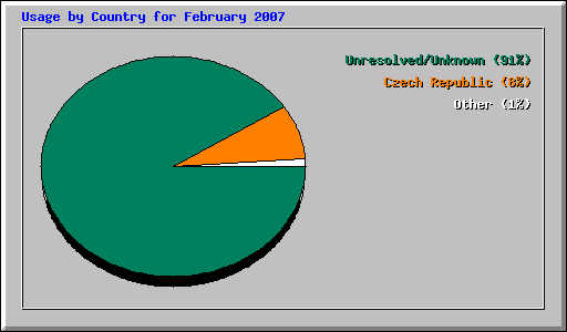 Usage by Country for February 2007