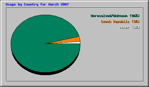 Usage by Country for March 2007