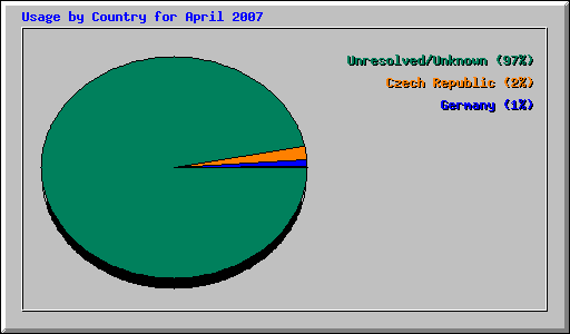 Usage by Country for April 2007