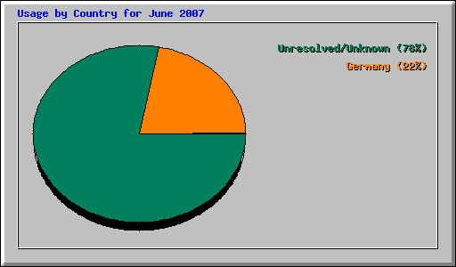 Usage by Country for June 2007