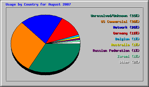 Usage by Country for August 2007