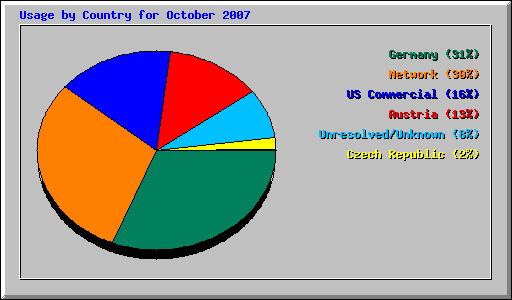 Usage by Country for October 2007