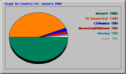 Usage by Country for January 2008