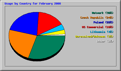 Usage by Country for February 2008