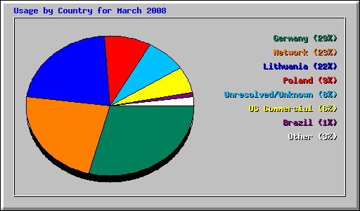 Usage by Country for March 2008