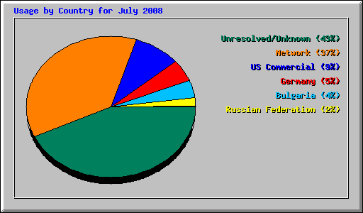 Usage by Country for July 2008