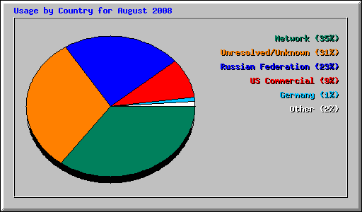 Usage by Country for August 2008