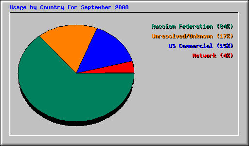 Usage by Country for September 2008