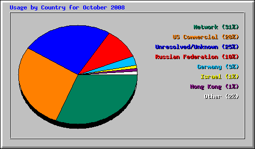 Usage by Country for October 2008