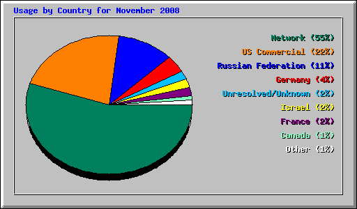 Usage by Country for November 2008