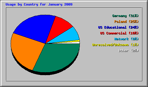 Usage by Country for January 2009