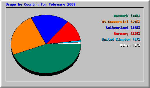 Usage by Country for February 2009