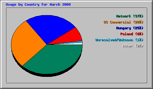 Usage by Country for March 2009