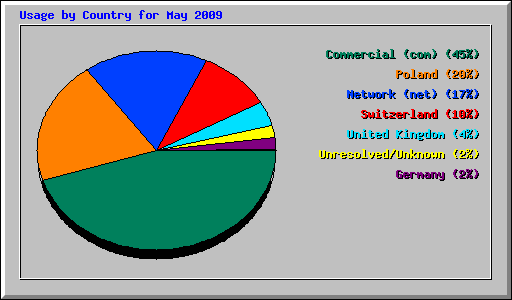 Usage by Country for May 2009