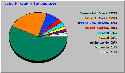 Usage by Country for June 2009