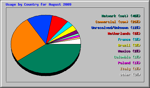 Usage by Country for August 2009