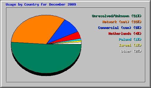 Usage by Country for December 2009