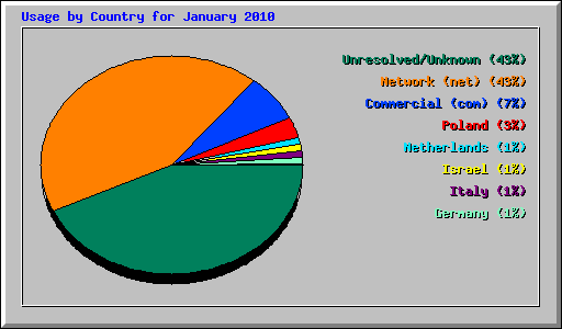 Usage by Country for January 2010