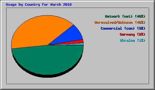 Usage by Country for March 2010