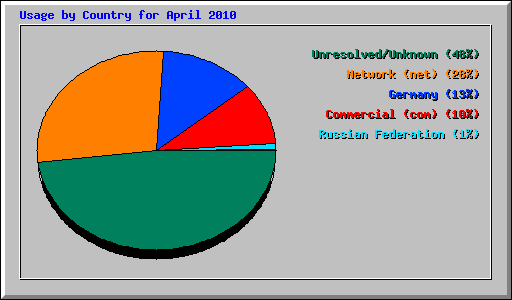 Usage by Country for April 2010