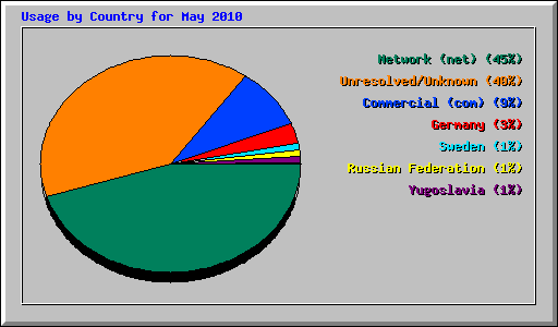 Usage by Country for May 2010