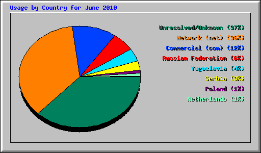 Usage by Country for June 2010