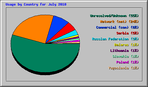 Usage by Country for July 2010