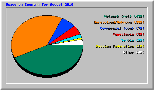 Usage by Country for August 2010