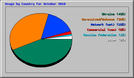 Usage by Country for October 2010