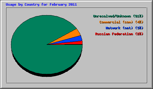 Usage by Country for February 2011