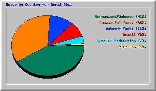 Usage by Country for April 2011