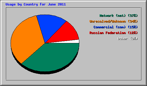 Usage by Country for June 2011
