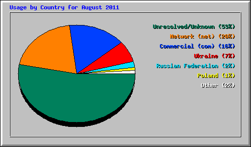 Usage by Country for August 2011