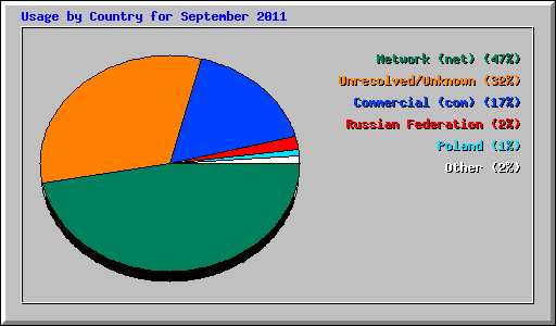 Usage by Country for September 2011