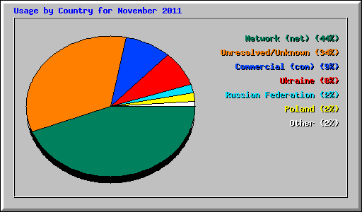 Usage by Country for November 2011