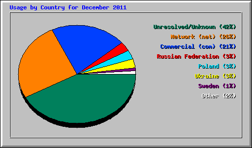 Usage by Country for December 2011