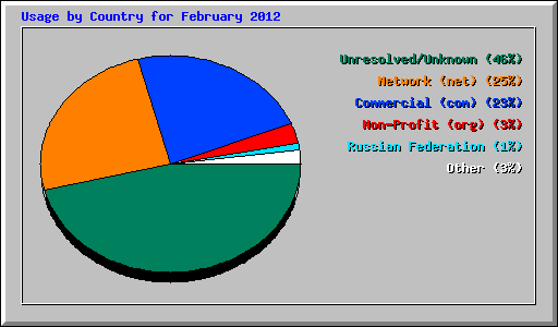 Usage by Country for February 2012