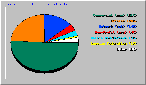 Usage by Country for April 2012