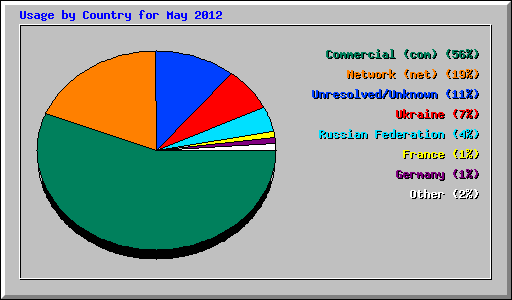 Usage by Country for May 2012