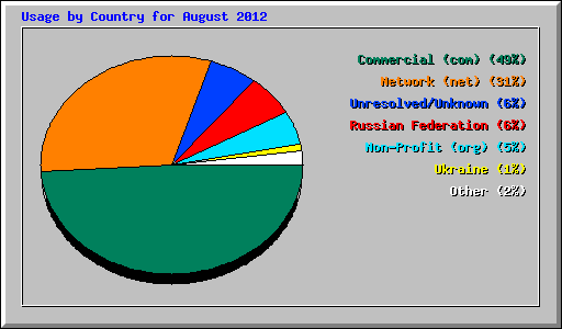 Usage by Country for August 2012