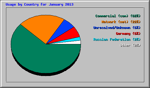 Usage by Country for January 2013