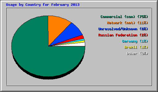 Usage by Country for February 2013