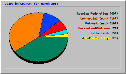 Usage by Country for March 2013