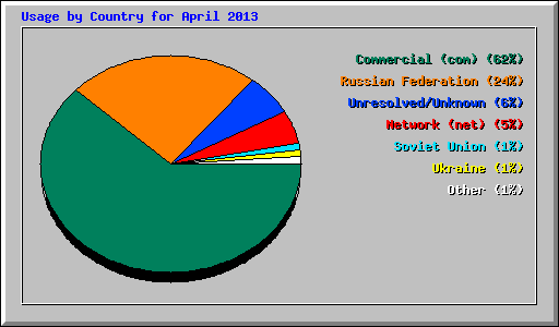 Usage by Country for April 2013